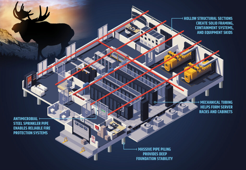 data center bull moose tube infographic. hollow structural sections create solid framing, containment systems, and equipment skids. Antimicrobial steel sprinkler pipe enables reliable fire protection systems. Massive pipe piling produces deep foundation sustainability. Mechanical tubing helps form server racks and cabinets.